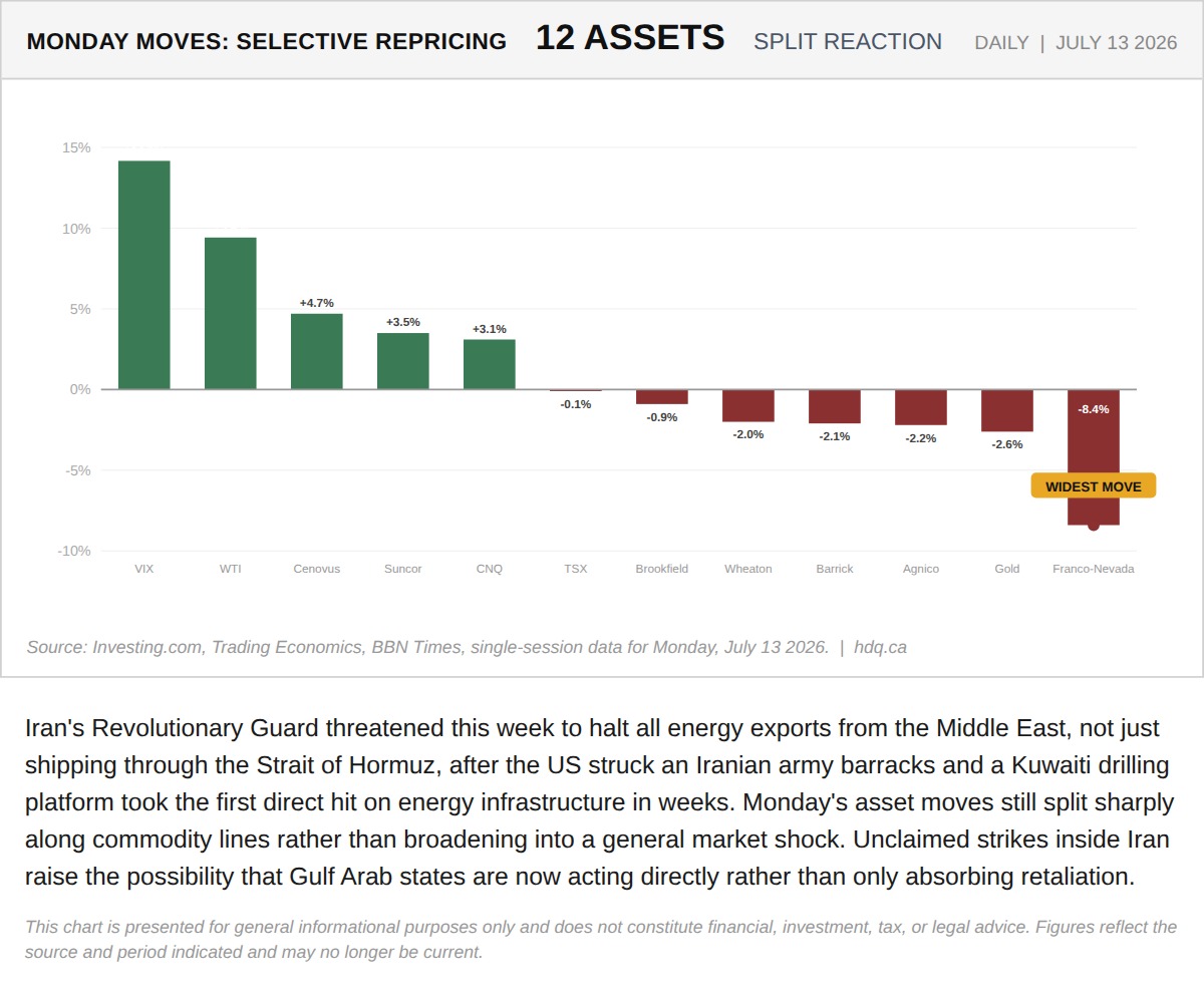 Bar chart showing a split market reaction across twelve assets after Iran threatened to halt regional energy exports.