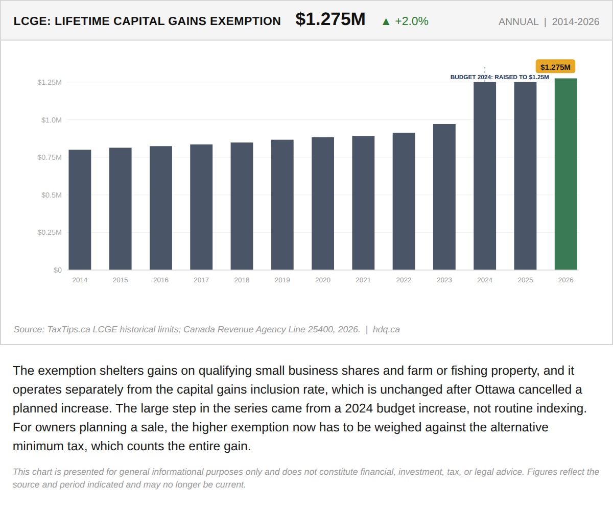 Column chart of the Canadian lifetime capital gains exemption limit rising from $800,000 in 2014 to $1,275,000 in 2026.