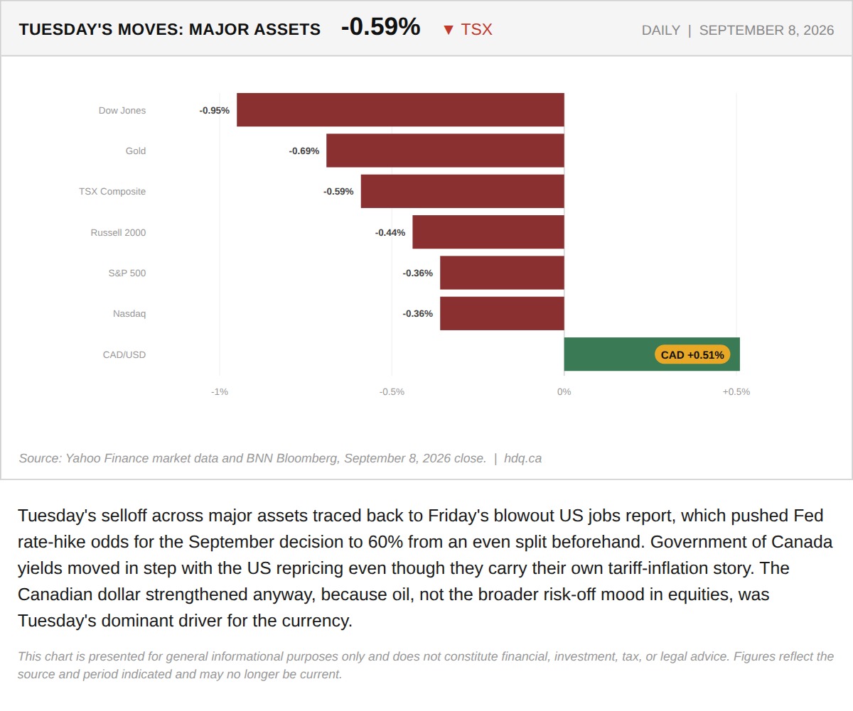 Bar chart comparing percentage moves across major assets after a strong US jobs report lifted Fed rate hike odds.