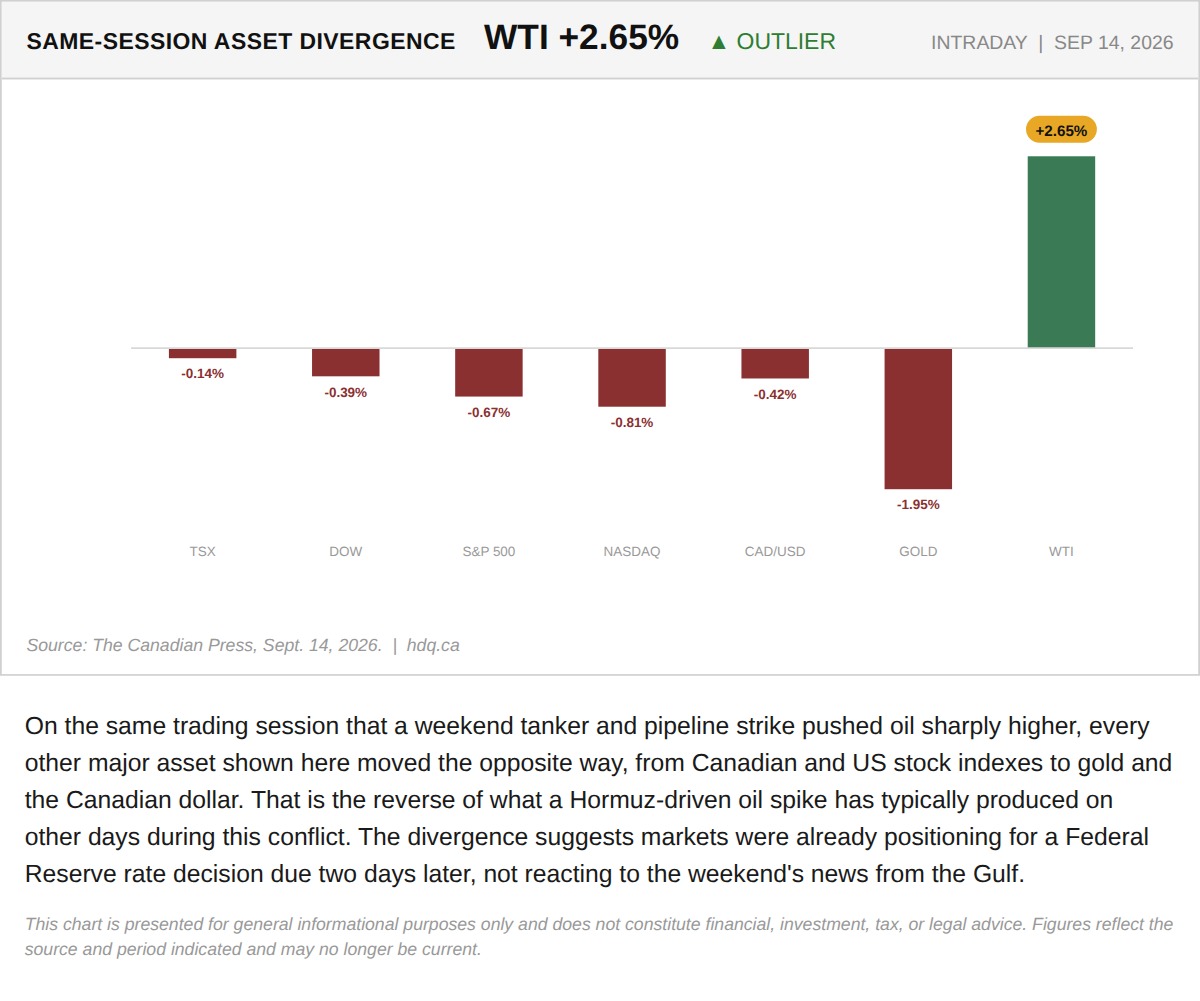 Bar chart comparing same-day percentage moves across stocks, gold, the Canadian dollar and oil, showing oil as the outlier.