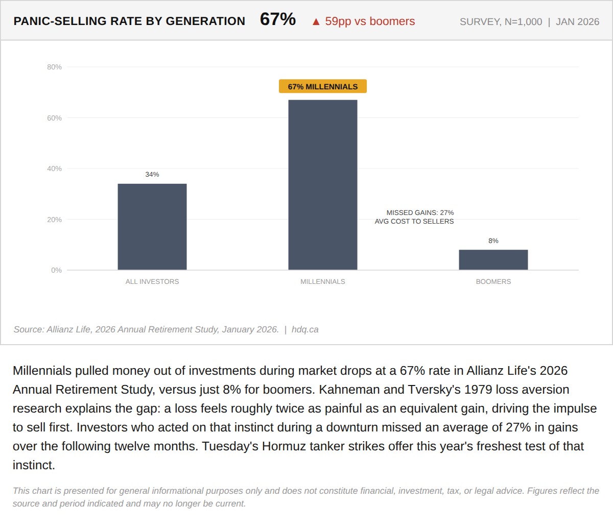 Bar chart comparing panic-selling rates during market drops between millennials and boomers, based on 2026 retirement research.