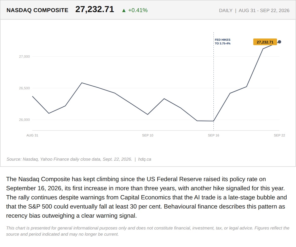 Line chart of the Nasdaq Composite climbing through the September 16 Fed rate hike to September 22, 2026.