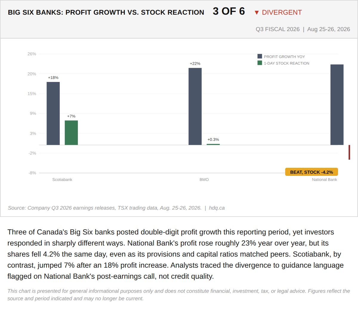Diverging bar chart comparing profit growth to stock reaction across Canada's Big Six banks after third-quarter earnings.