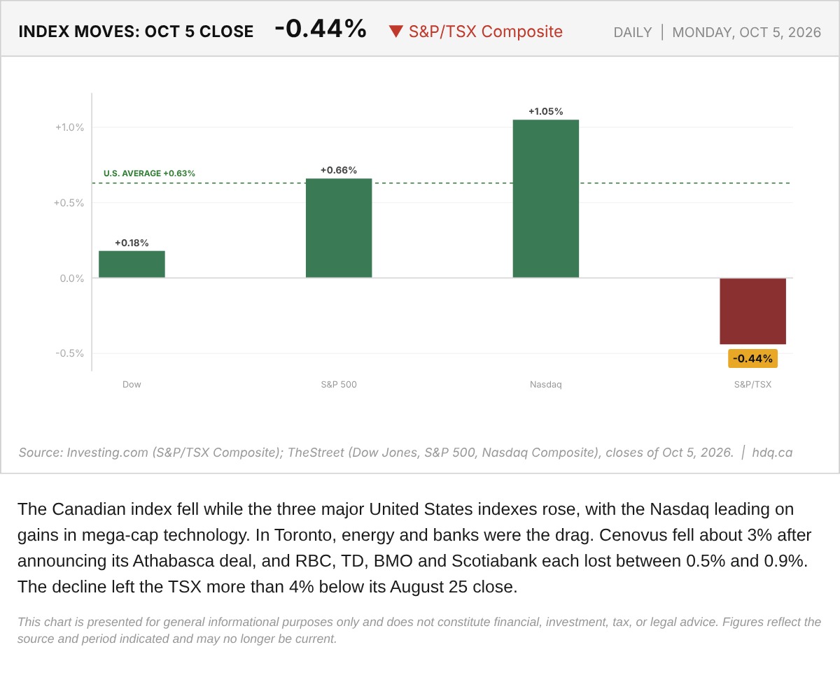 Bar chart of October 5, 2026 percentage moves for the Dow, S&P 500, Nasdaq and S&P/TSX, with a U.S. average line.