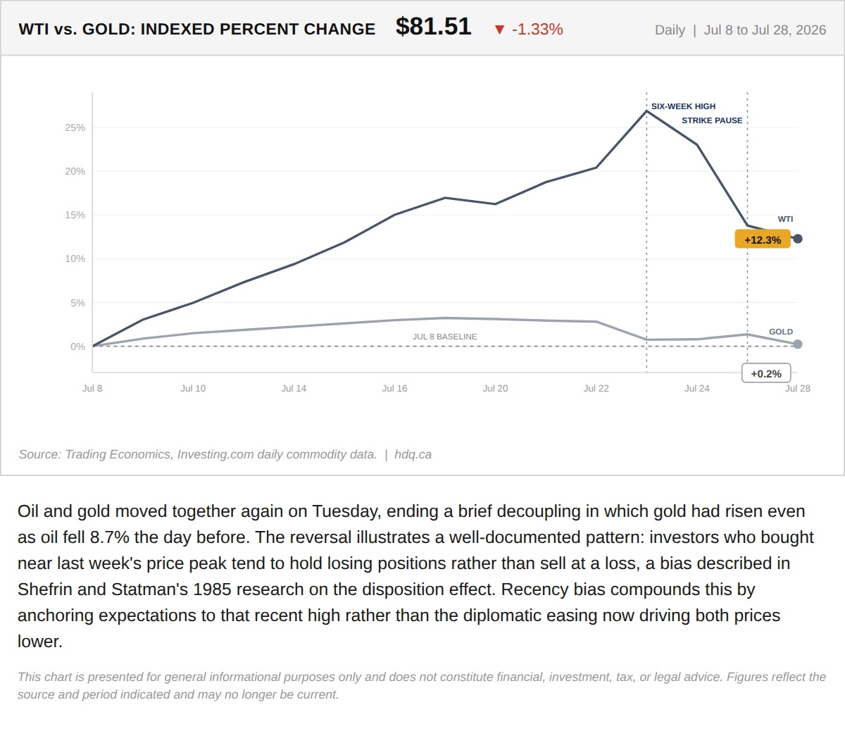 Line chart comparing indexed percentage changes in WTI crude oil and gold prices from July 8 to July 28, 2026.