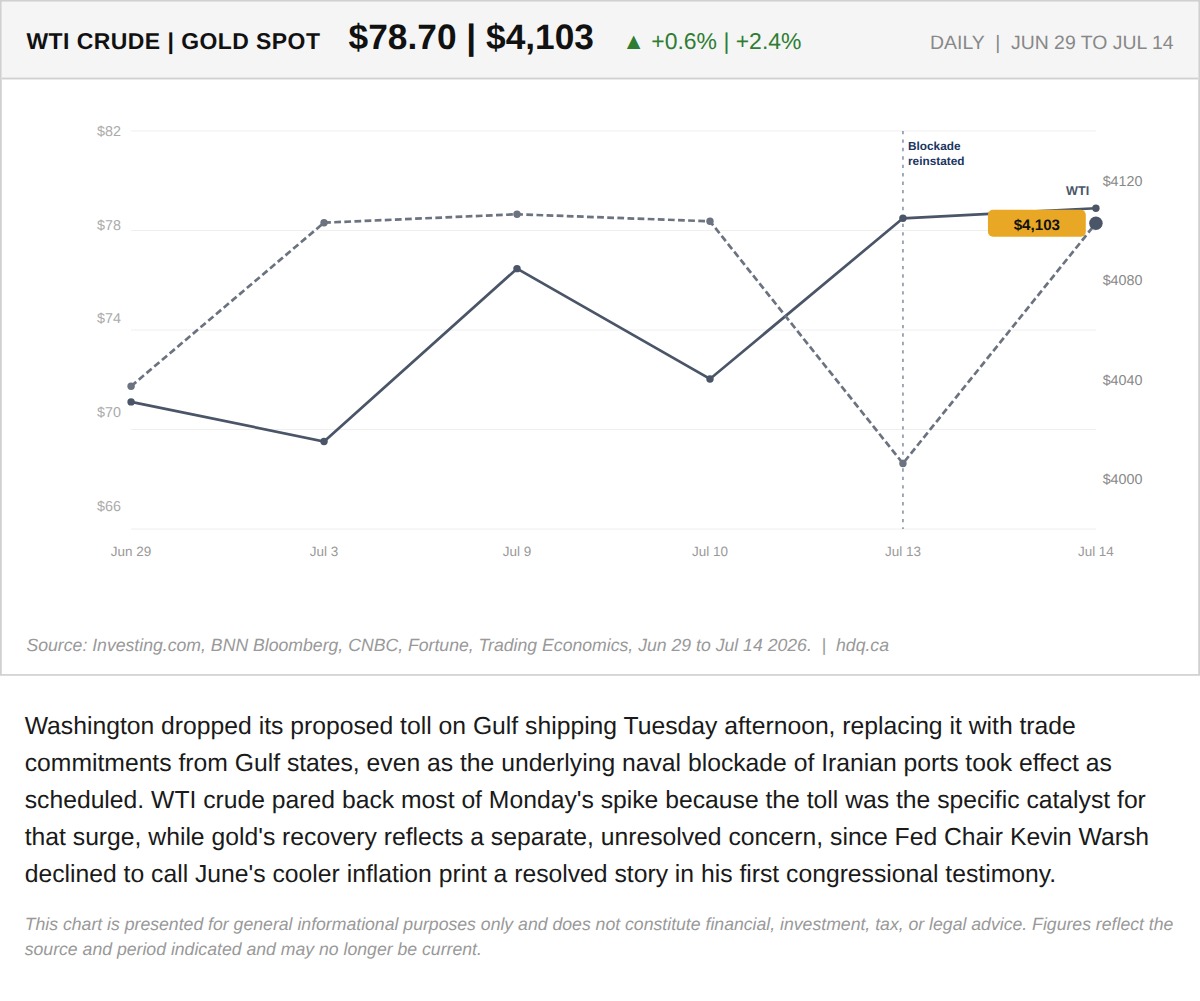 Line chart comparing WTI crude oil and gold spot prices from late June through mid-July 2026.
