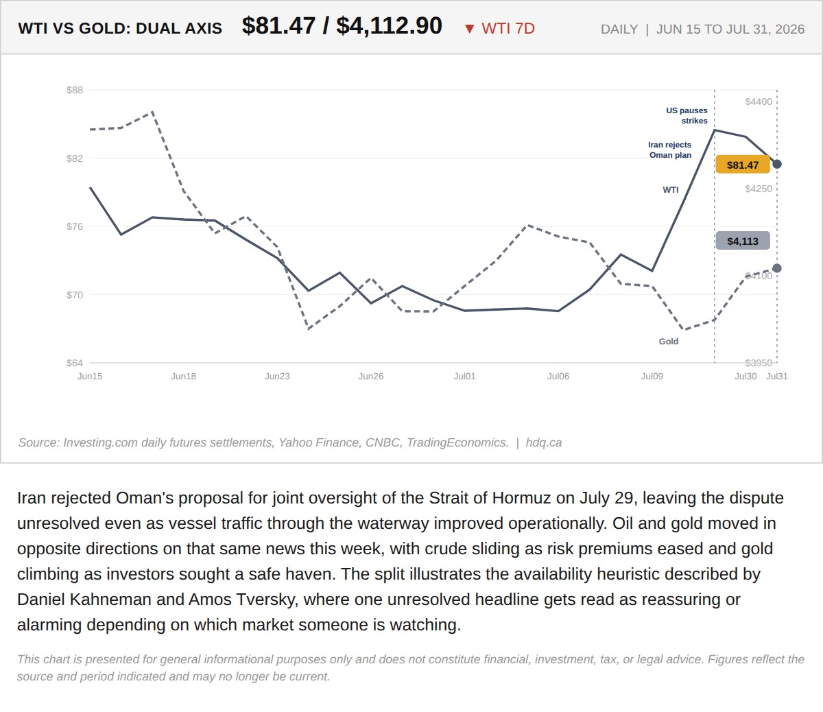 Dual axis chart comparing WTI crude oil and gold prices moving in opposite directions the same week.