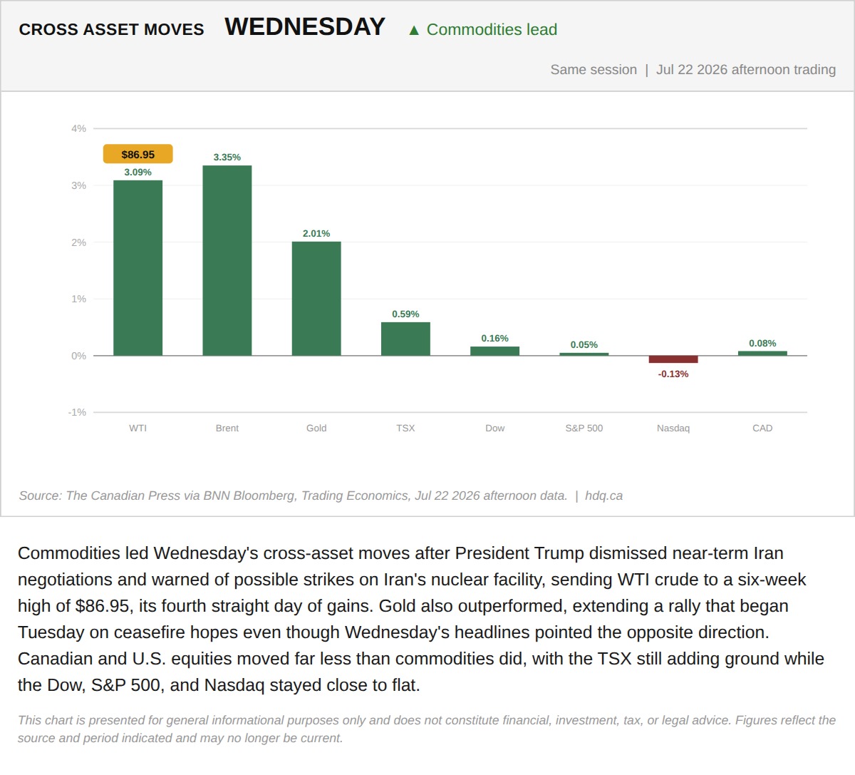 Bar chart comparing Wednesday afternoon price moves across oil, gold, and major stock indexes as Iran tensions escalated.