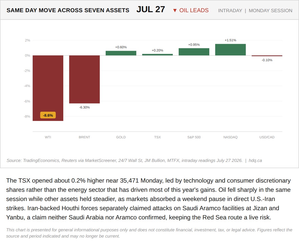 Chart comparing Monday's same-day price moves across seven assets, showing oil falling sharply while other assets held steadier.