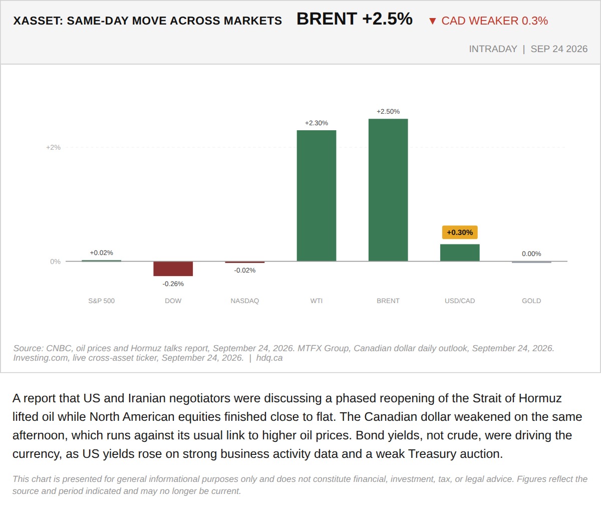 Bar chart of September 24, 2026 same-day percentage moves in stock indexes, oil, gold and USD/CAD, with oil leading.