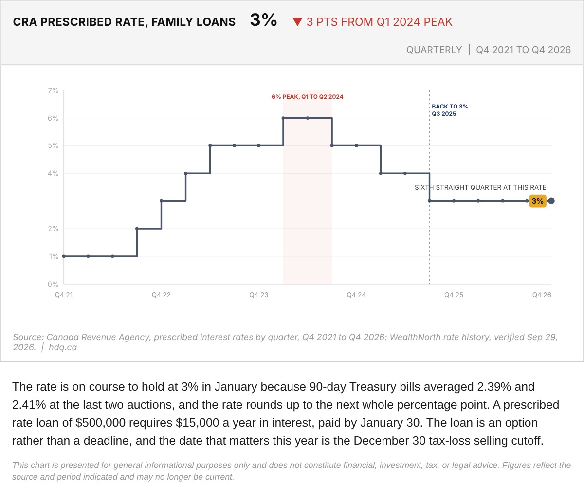 Stepped line chart of the CRA prescribed interest rate for family loans by quarter from Q4 2021 to Q4 2026.