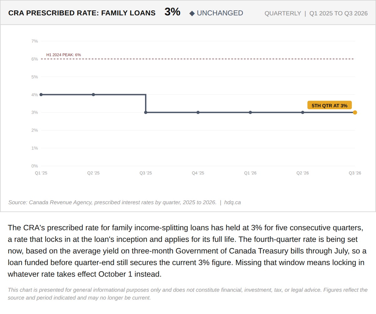 Line chart showing the CRA's prescribed interest rate for family loans holding steady at 3% since early 2025.