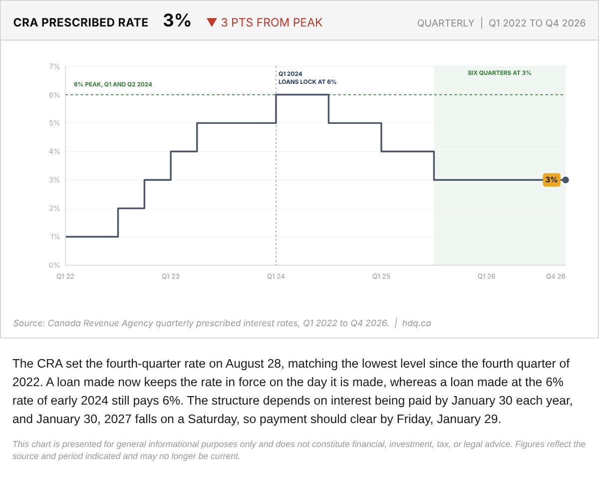 Stepped line chart of the CRA prescribed interest rate by quarter from 2022 to 2026.