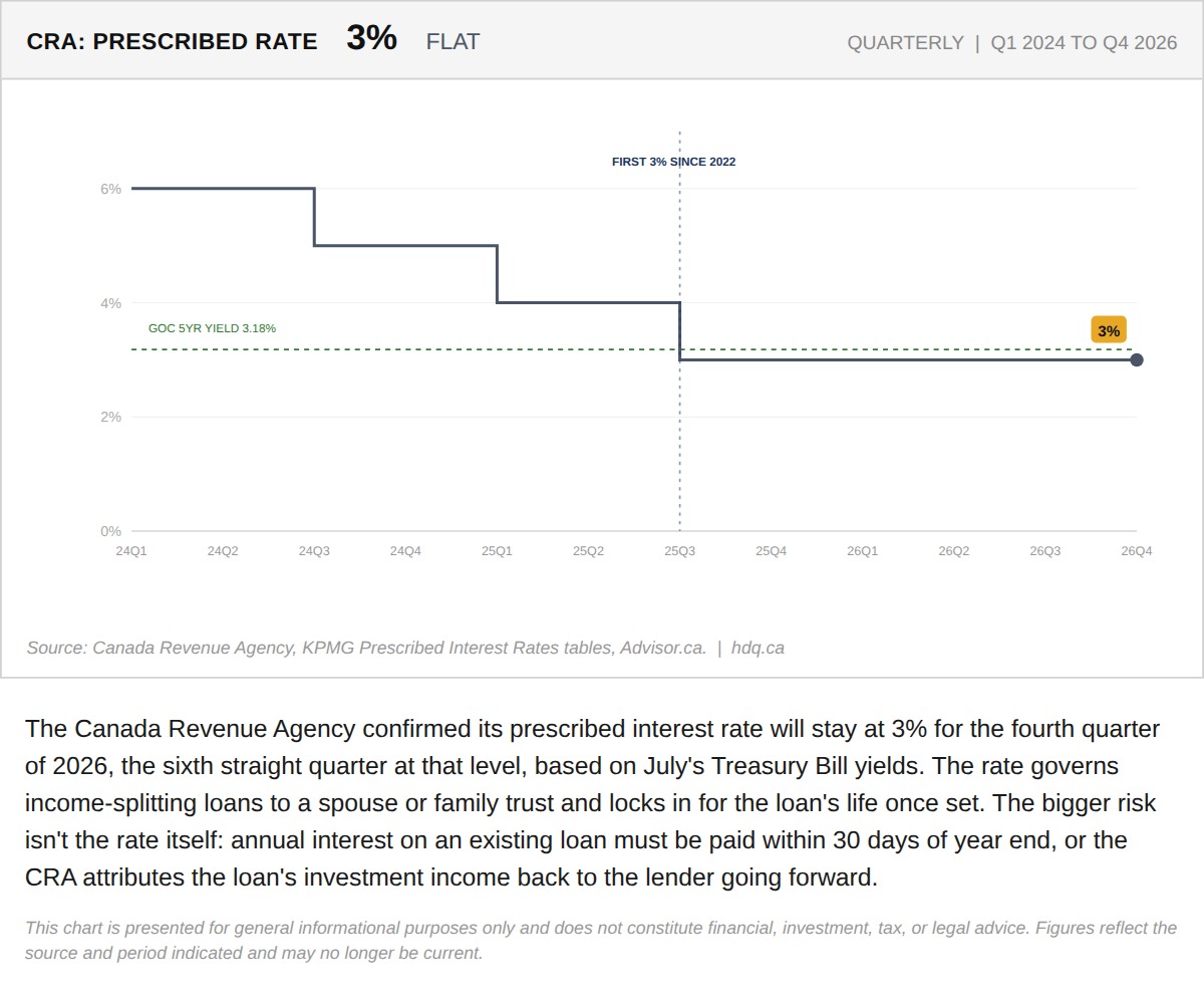 Line chart showing Canada's prescribed interest rate holding flat at 3 percent from 2024 through late 2026.