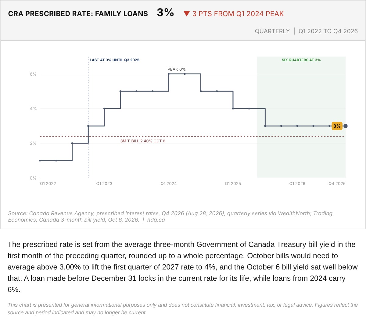Line chart of the CRA prescribed rate for family loans by quarter, Q1 2022 to Q4 2026, with a dashed Treasury bill line.