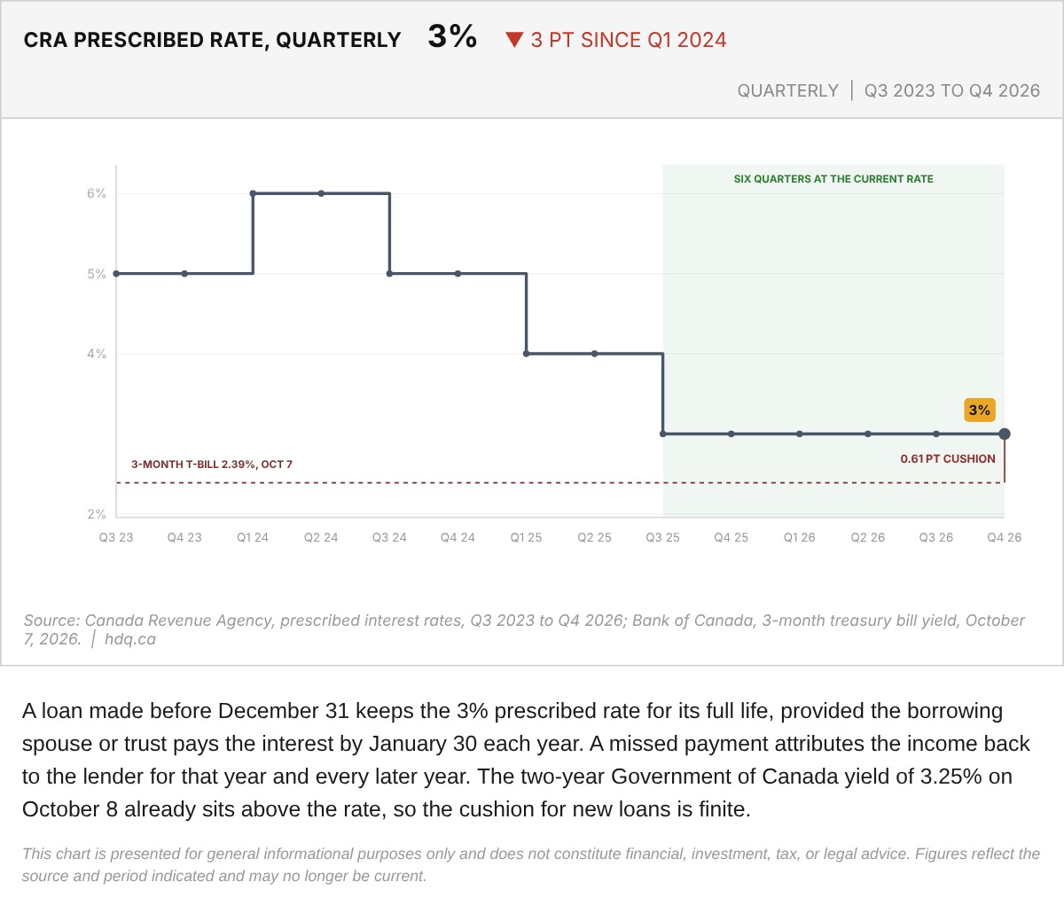 Line chart of the CRA prescribed rate by quarter, Q3 2023 to Q4 2026, with a reference line for the 3-month bill yield.