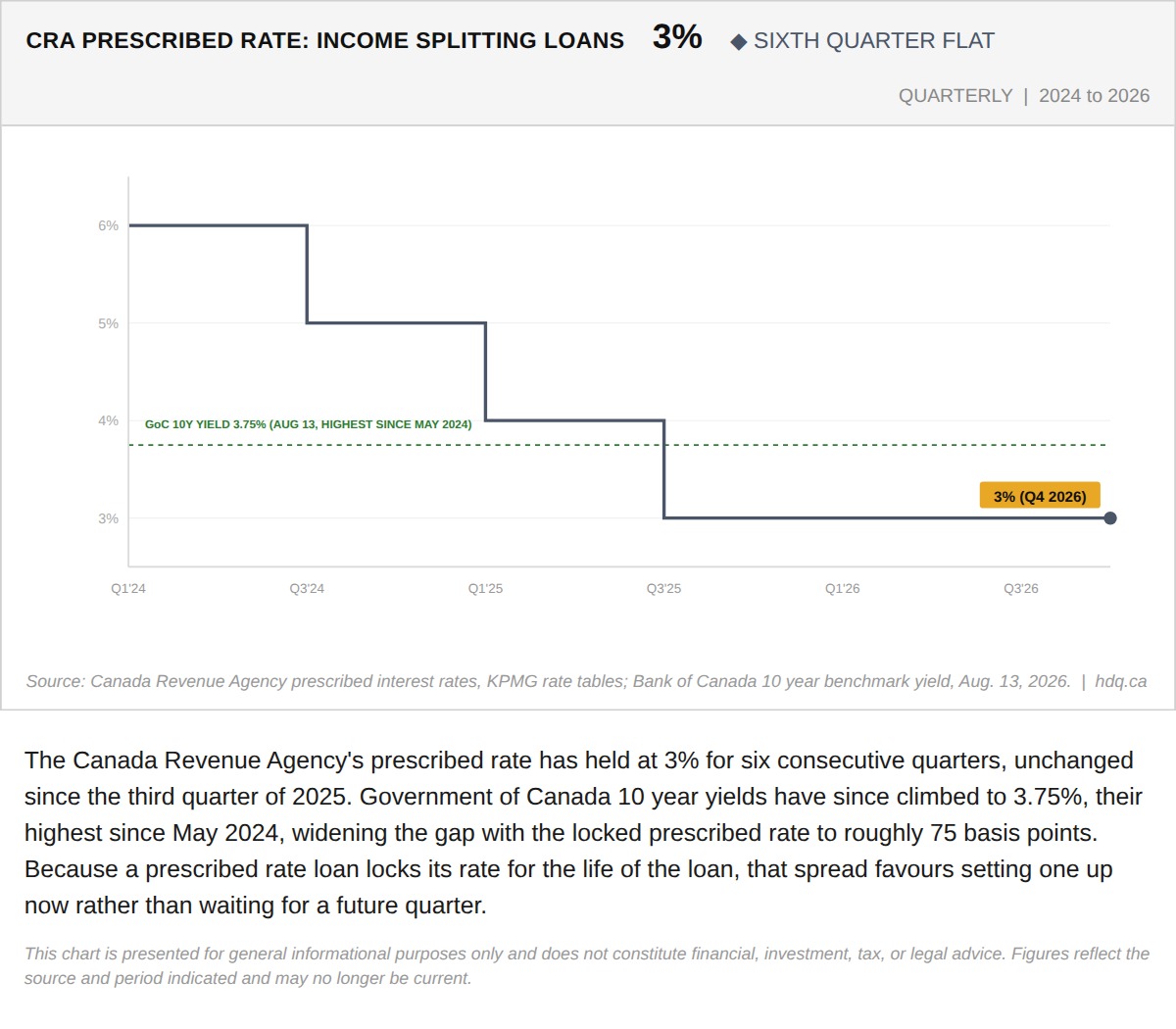 Chart comparing the CRA's prescribed interest rate against Government of Canada 10 year bond yields since 2024.