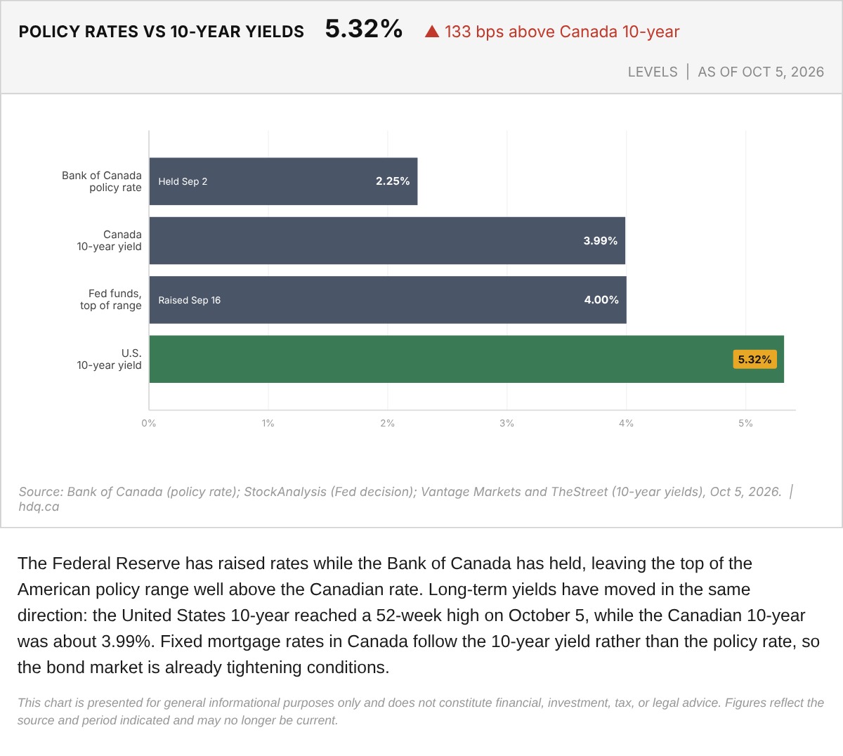 Bar chart comparing Canadian and U.S. policy rates with 10-year government bond yields as of October 5, 2026.
