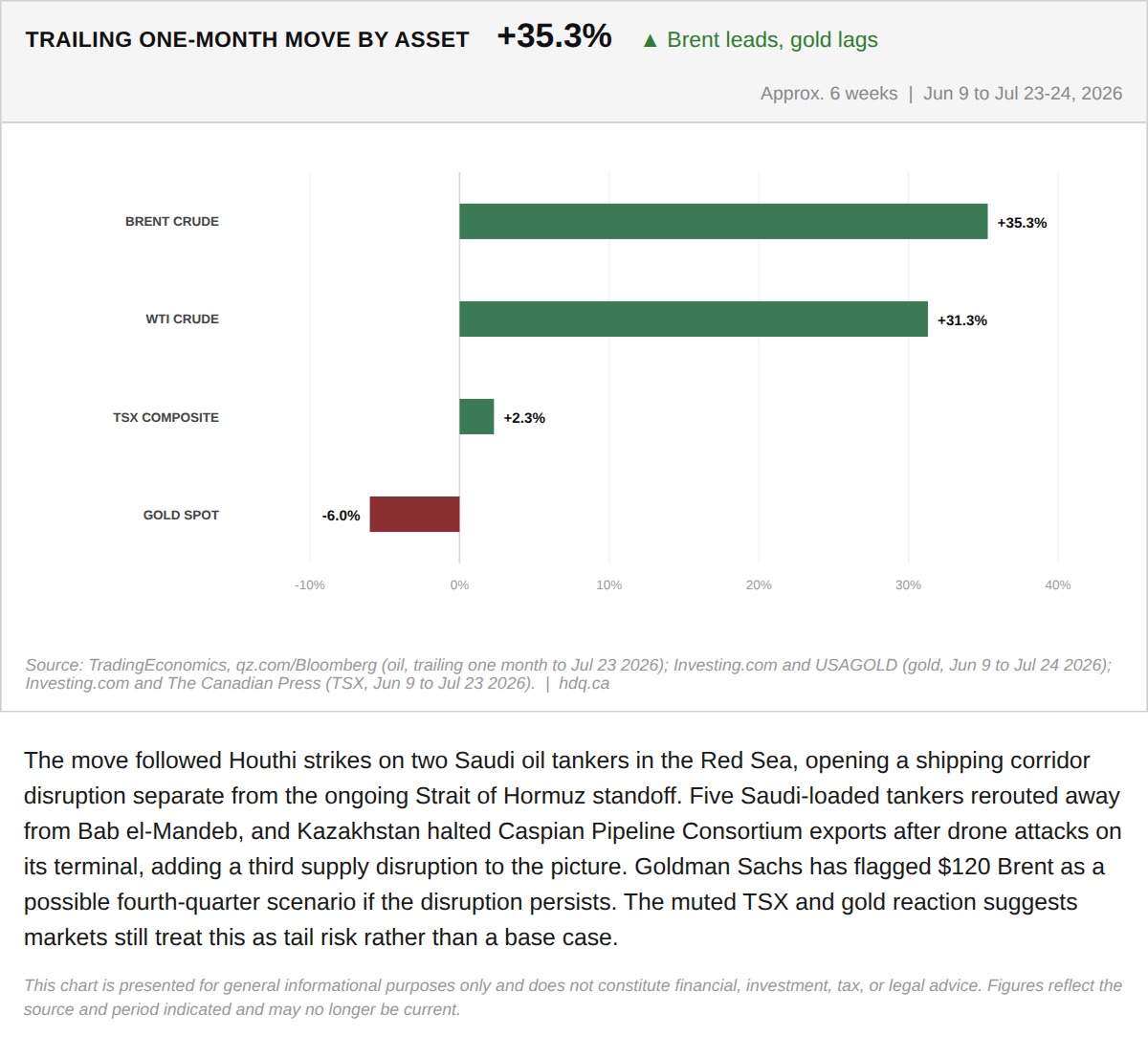 Bar chart comparing trailing one-month price moves in oil, gold and TSX stocks as of July 24, 2026.