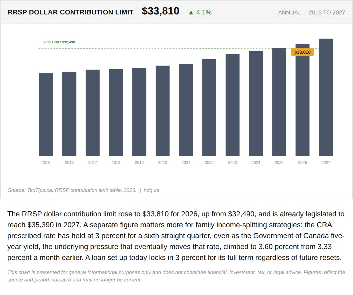 Bar chart showing the RRSP dollar contribution limit rising to $33,810 for the 2026 tax year.
