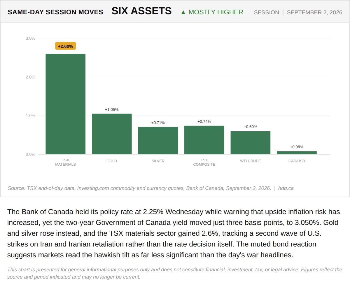Bar chart comparing same-day percentage moves in TSX materials, gold, silver, oil and the Canadian dollar.