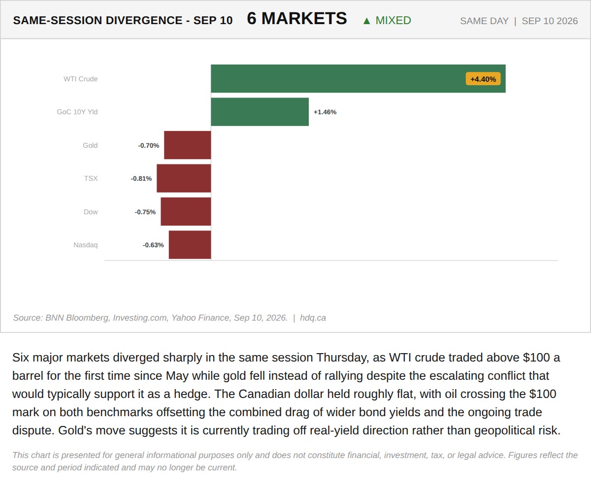 Chart comparing same-session percentage moves across six major markets, including oil, gold, and Canadian bond yields.