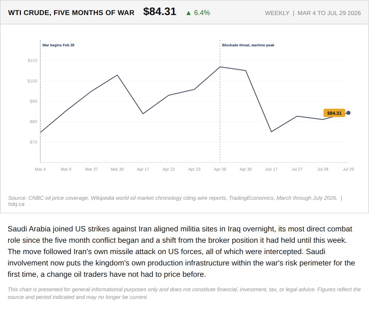 Weekly line chart showing WTI crude oil climbing 6.4 percent as Saudi Arabia joins strikes in Iraq.