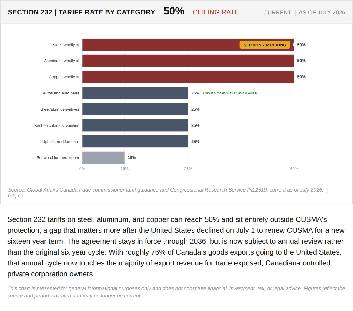 Bar chart showing steel, aluminum, and copper tariffs reaching a 50 percent ceiling rate under Section 232.