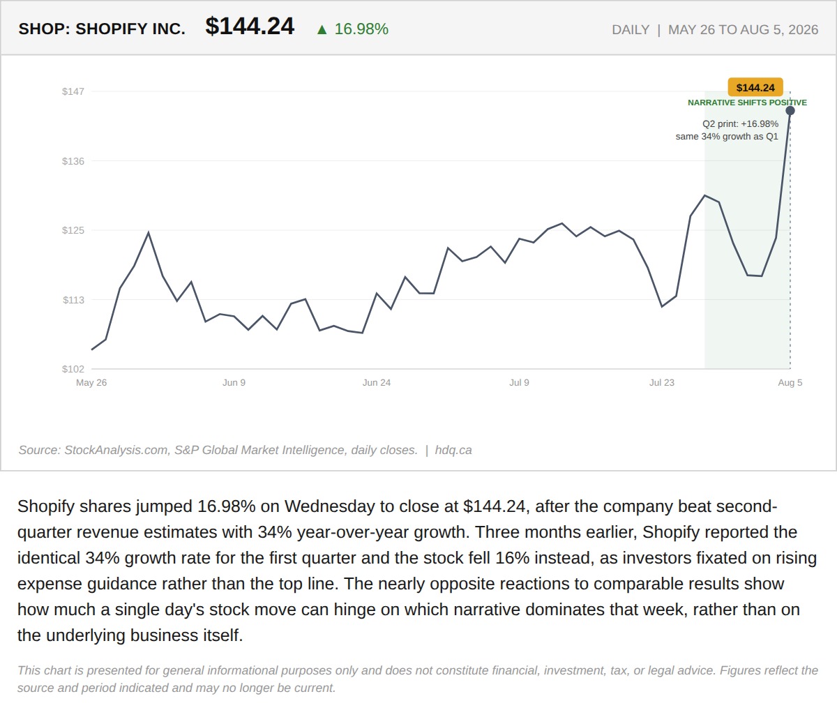 Line chart showing Shopify's stock price surging 17 percent after August earnings, months after falling on similar results.