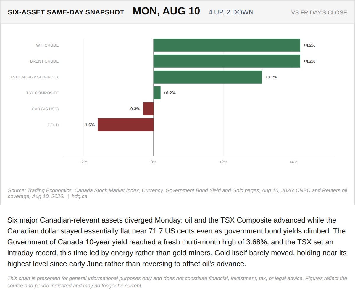 Chart comparing same-day moves across six Canadian-relevant assets on August 10, 2026, including oil, gold, and bond yields.