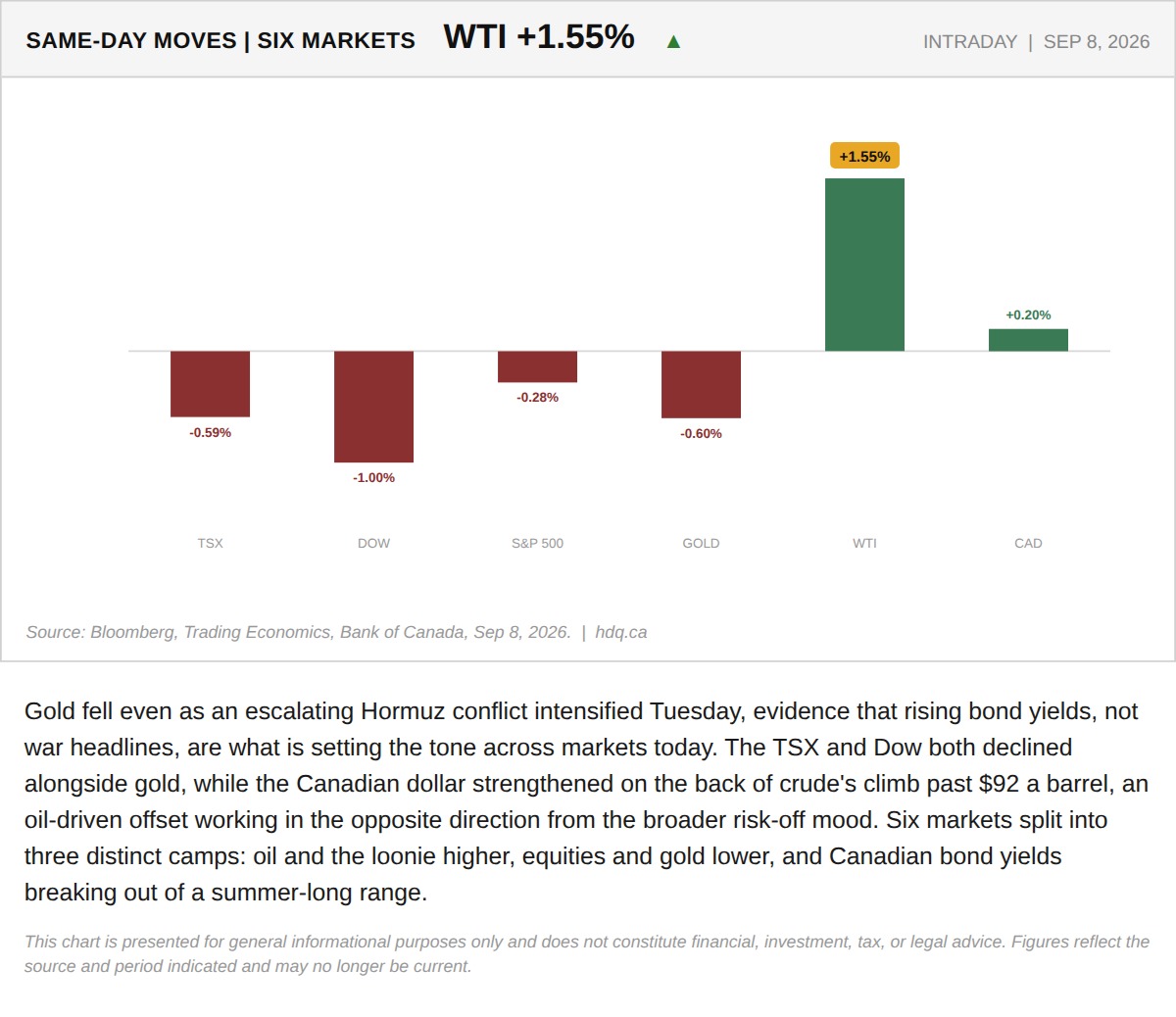 Bar chart of same-day percentage moves across six markets, showing oil and the Canadian dollar rising while stocks and gold fell.