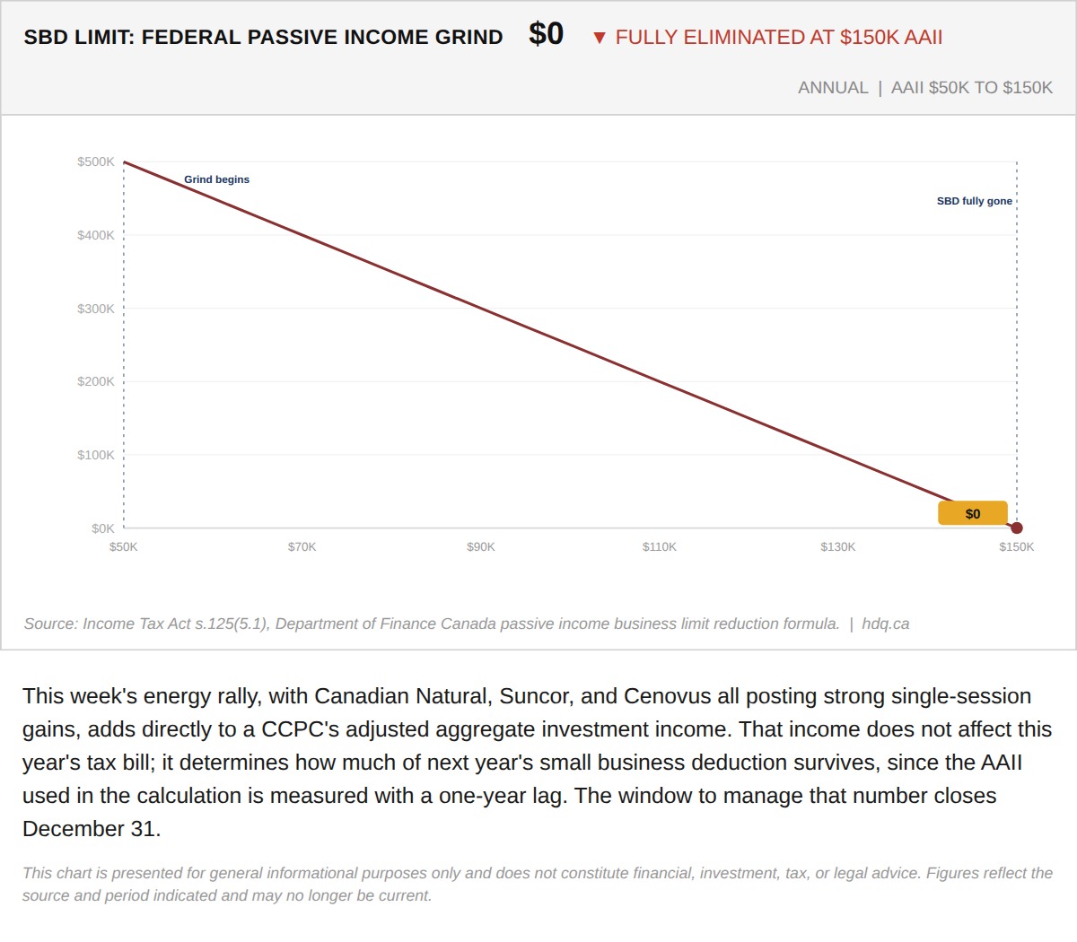 Step chart showing how the federal small business deduction limit drops to zero as passive investment income rises from $50,000 to $150,000.