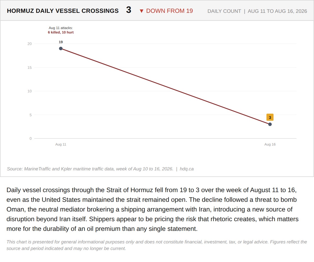 Line chart showing daily vessel crossings through the Strait of Hormuz falling sharply in mid-August 2026.
