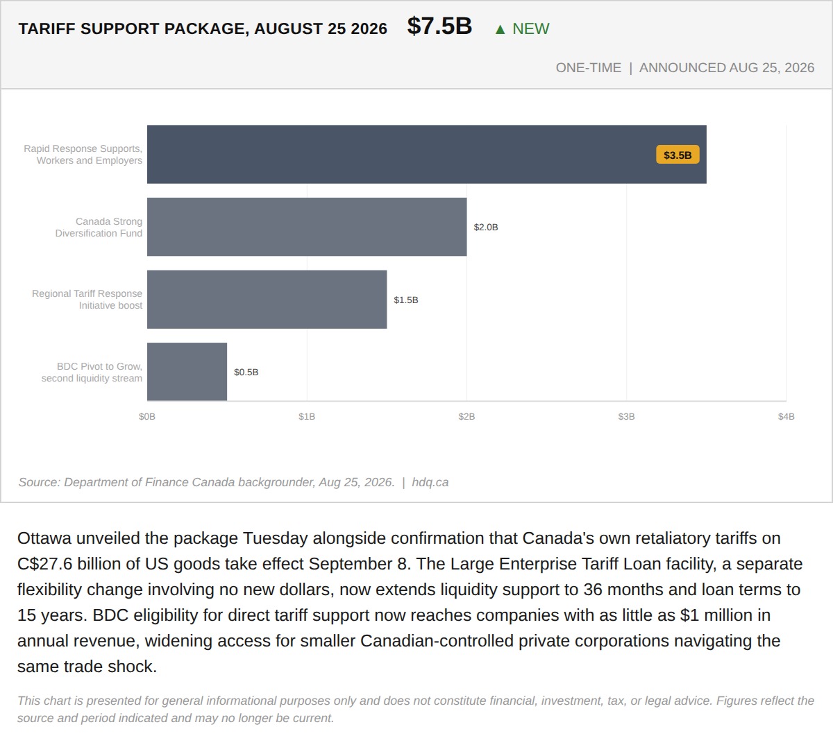 Bar chart breaking down the $7.5 billion federal tariff support package announced August 25, 2026 by program component.