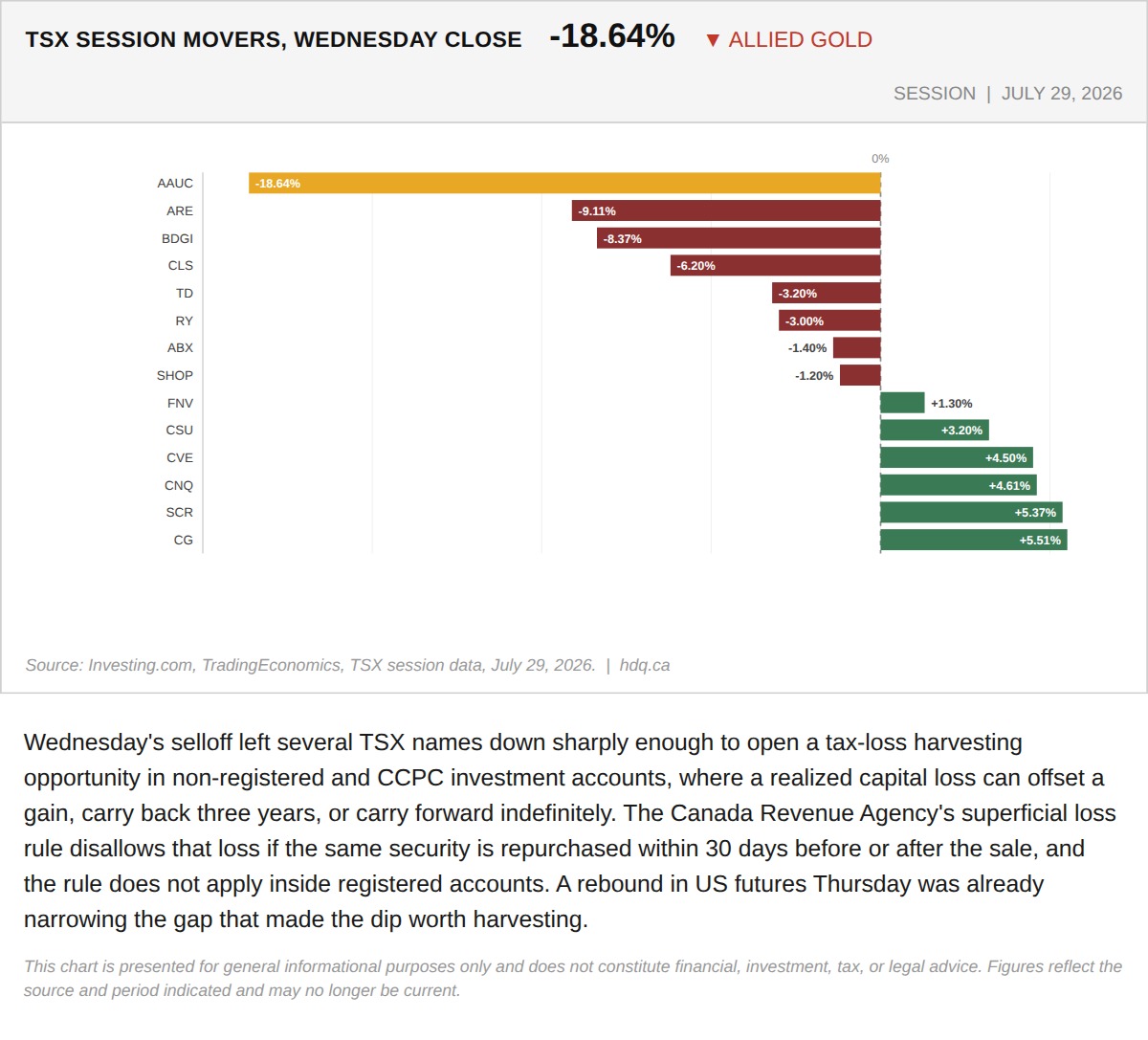 Bar chart of TSX stocks with the largest percentage moves on Wednesday, led by a steep decline in Allied Gold.