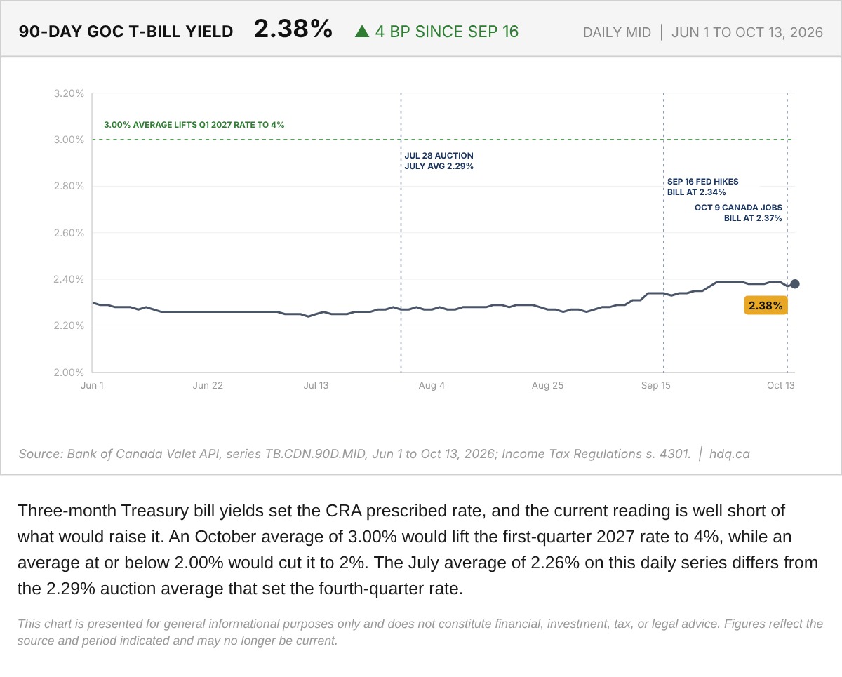 Line chart of the 90-day Government of Canada Treasury bill yield from June 1 to October 13, 2026.