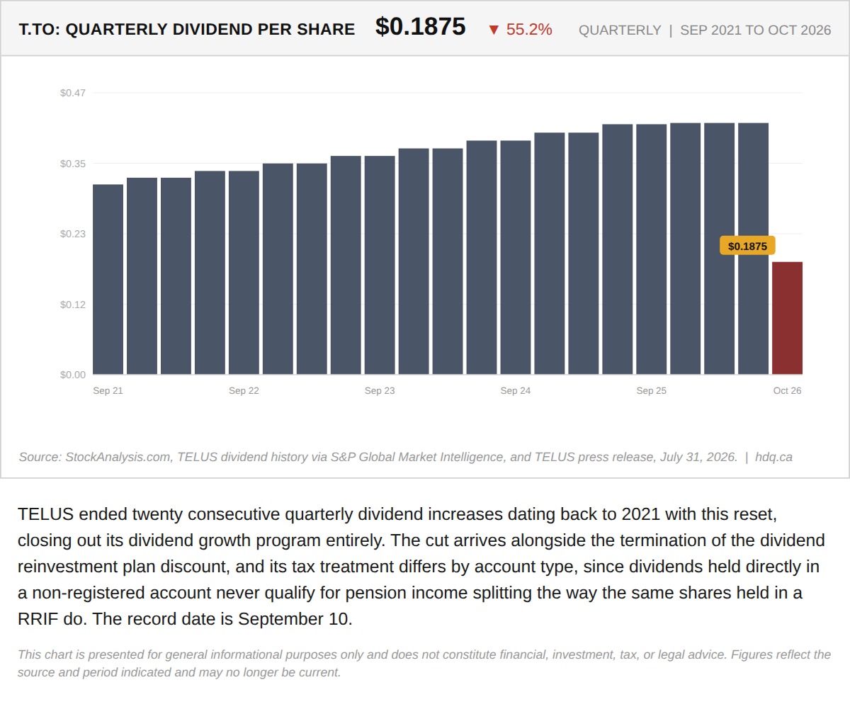 Bar chart showing TELUS's quarterly dividend per share falling 55 percent for the October 2026 payment.