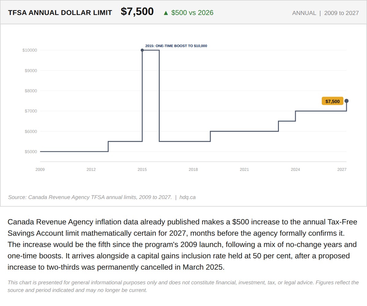 Bar chart showing the TFSA annual contribution limit rising to $7,500 for 2027, up $500 from 2026.