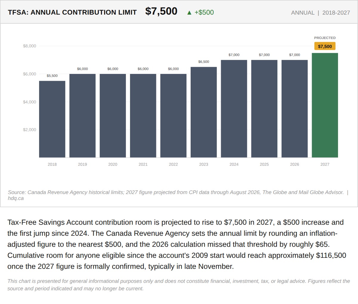 Bar chart showing the TFSA annual contribution limit rising to a projected $7,500 in 2027.