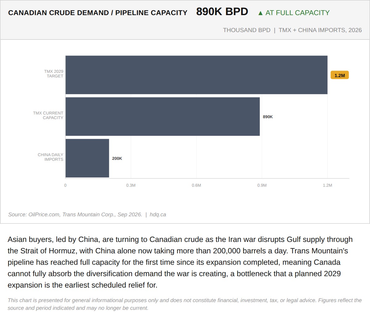Chart showing Trans Mountain pipeline reaching full capacity as Asian buyers increase demand for Canadian crude oil.