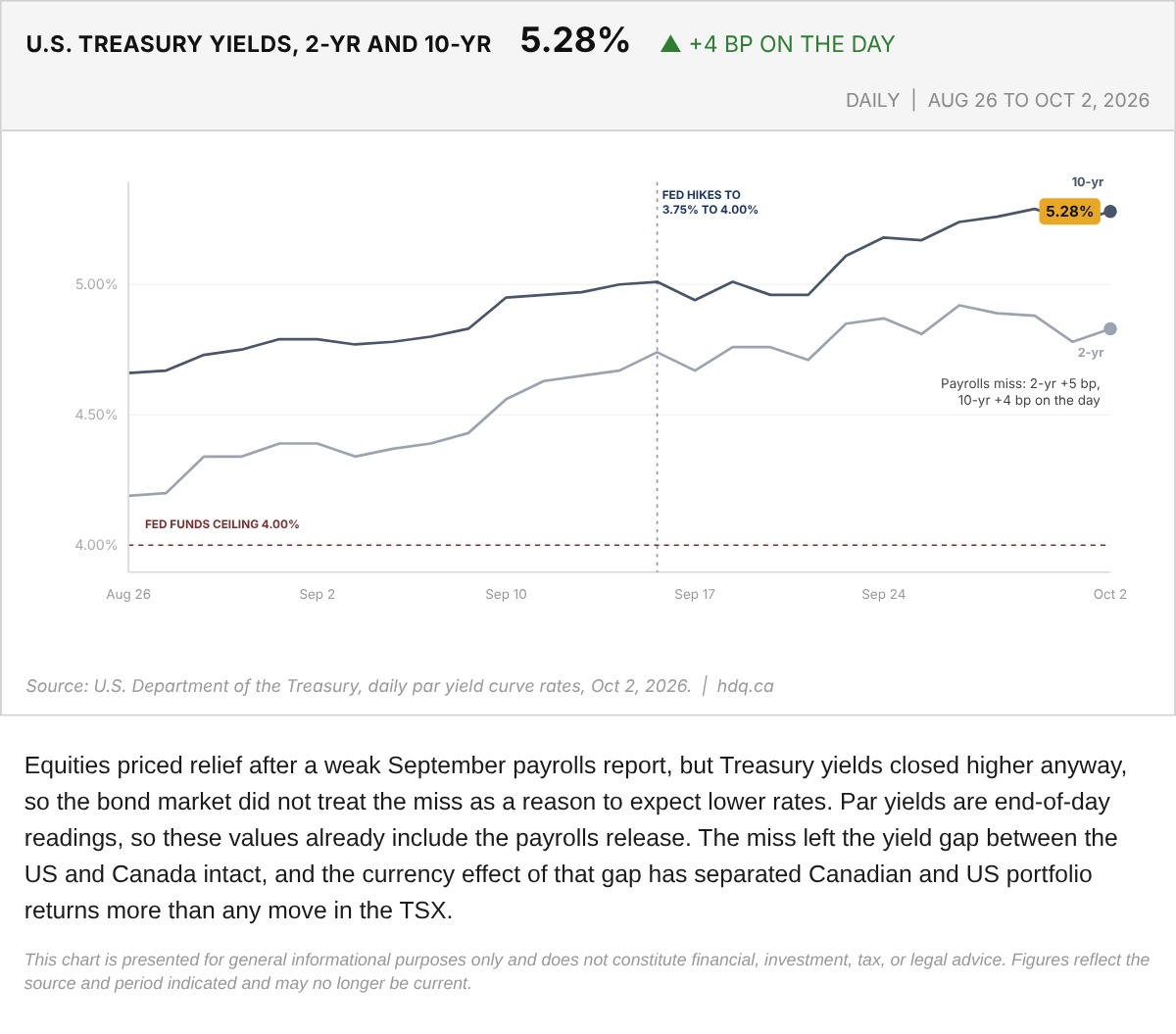 Line chart of daily US Treasury par yields for 2-year and 10-year maturities from August 26 to October 2, 2026.