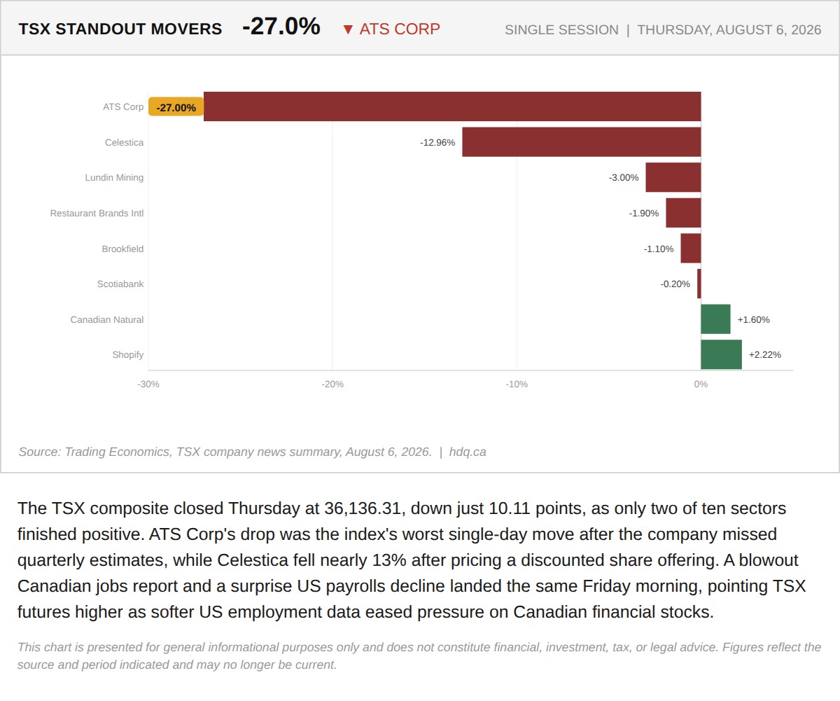 Bar chart showing ATS Corp shares falling 27 percent in a single session on Thursday, August 6, 2026.