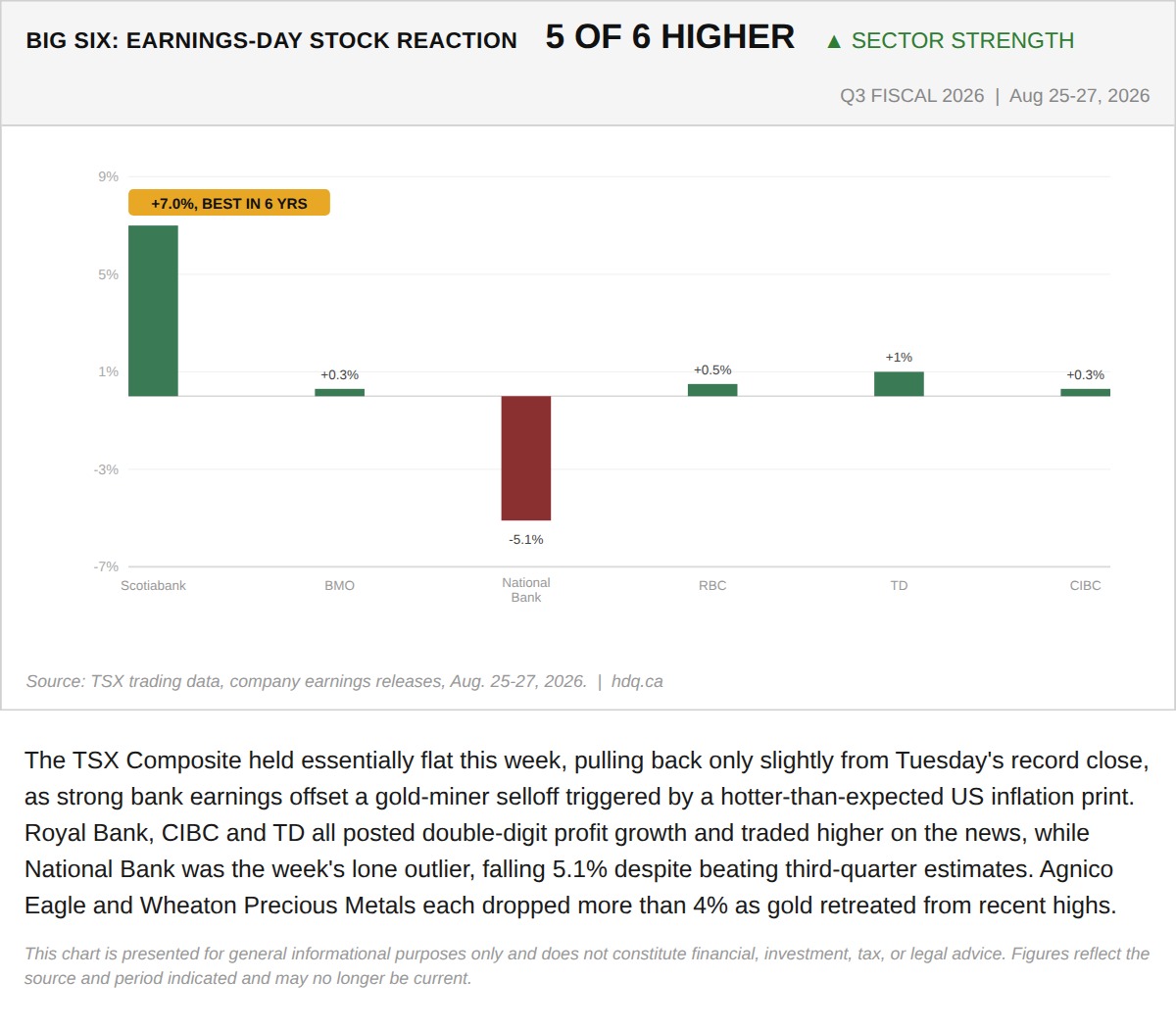 Bar chart showing how Canada's Big Six bank stocks traded on their third-quarter earnings day.