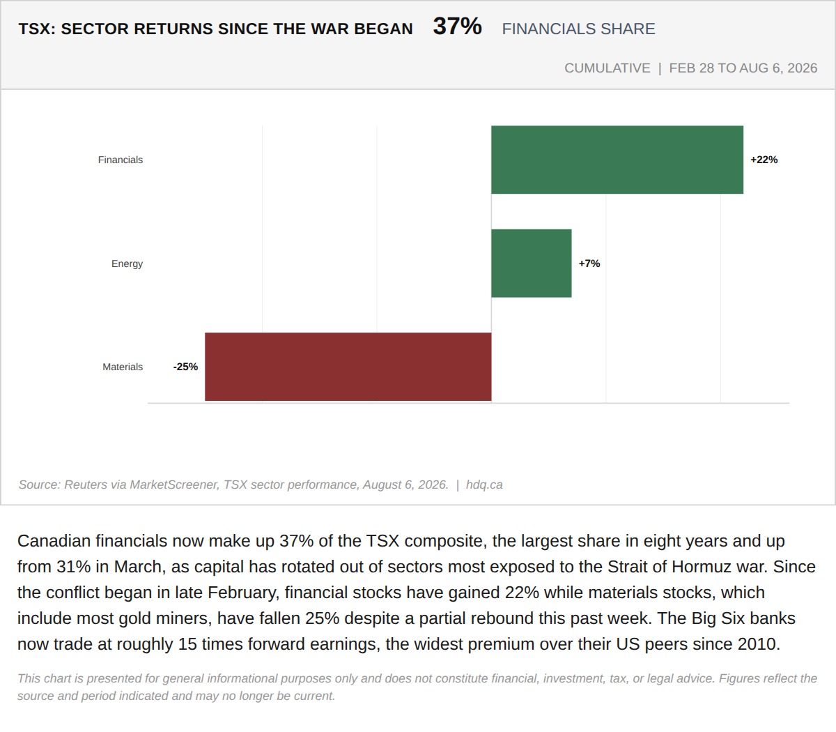 Bar chart showing Canadian financial stocks climbing to 37 percent of the TSX index since February.