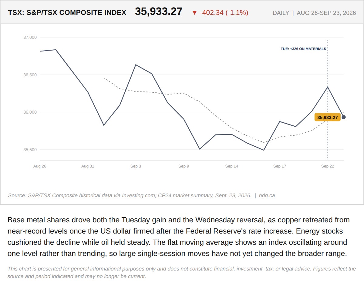 Line chart of the S&P/TSX Composite Index, late August to September 23, 2026, swinging around a flat moving average.