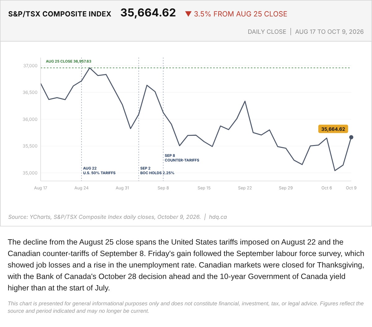 Line chart of the S&P/TSX Composite daily close from August 17 to October 9, 2026, ending below its August 25 level.