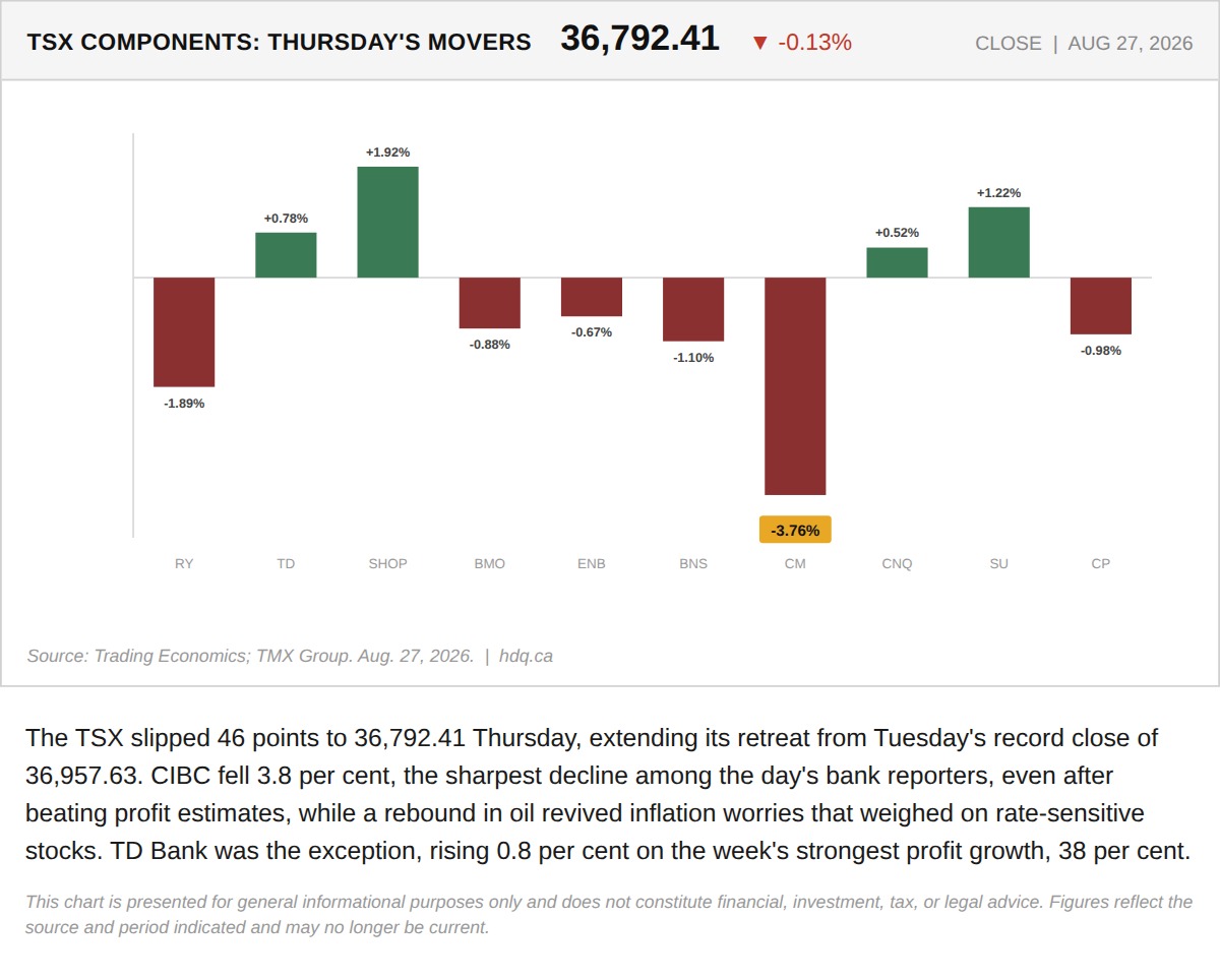 Bar chart showing percentage price moves for the ten largest TSX components on August 27, 2026.
