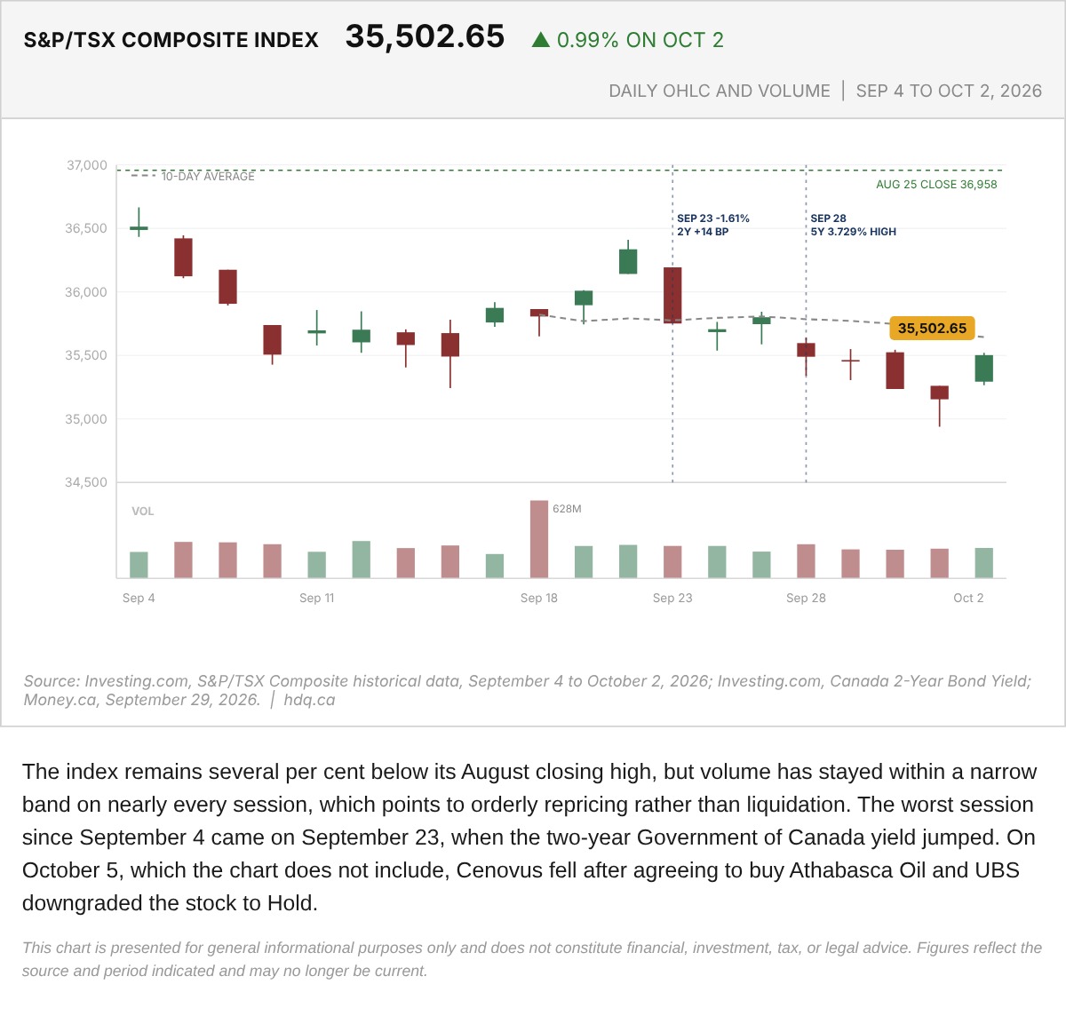 Candlestick chart of the S&P/TSX Composite daily trading with volume from September 4 to October 2, 2026, and an August high line.
