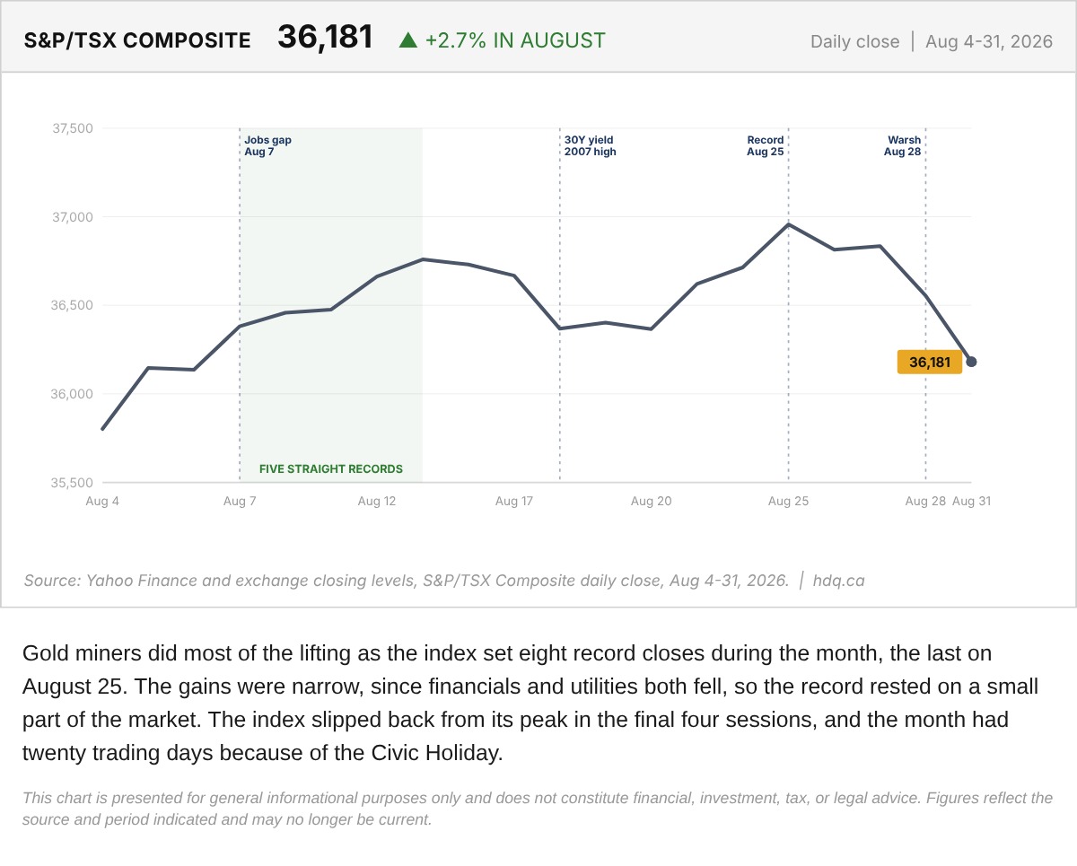 Line chart of the S&P/TSX Composite daily close through August 2026, with a shaded span marking five straight record closes.
