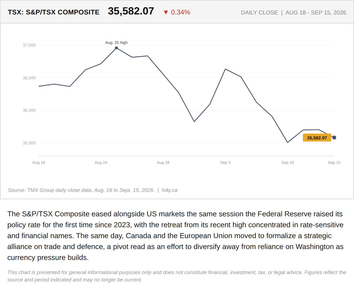 Line chart showing the S&P/TSX Composite index easing the same day Canada and the European Union deepened trade ties.